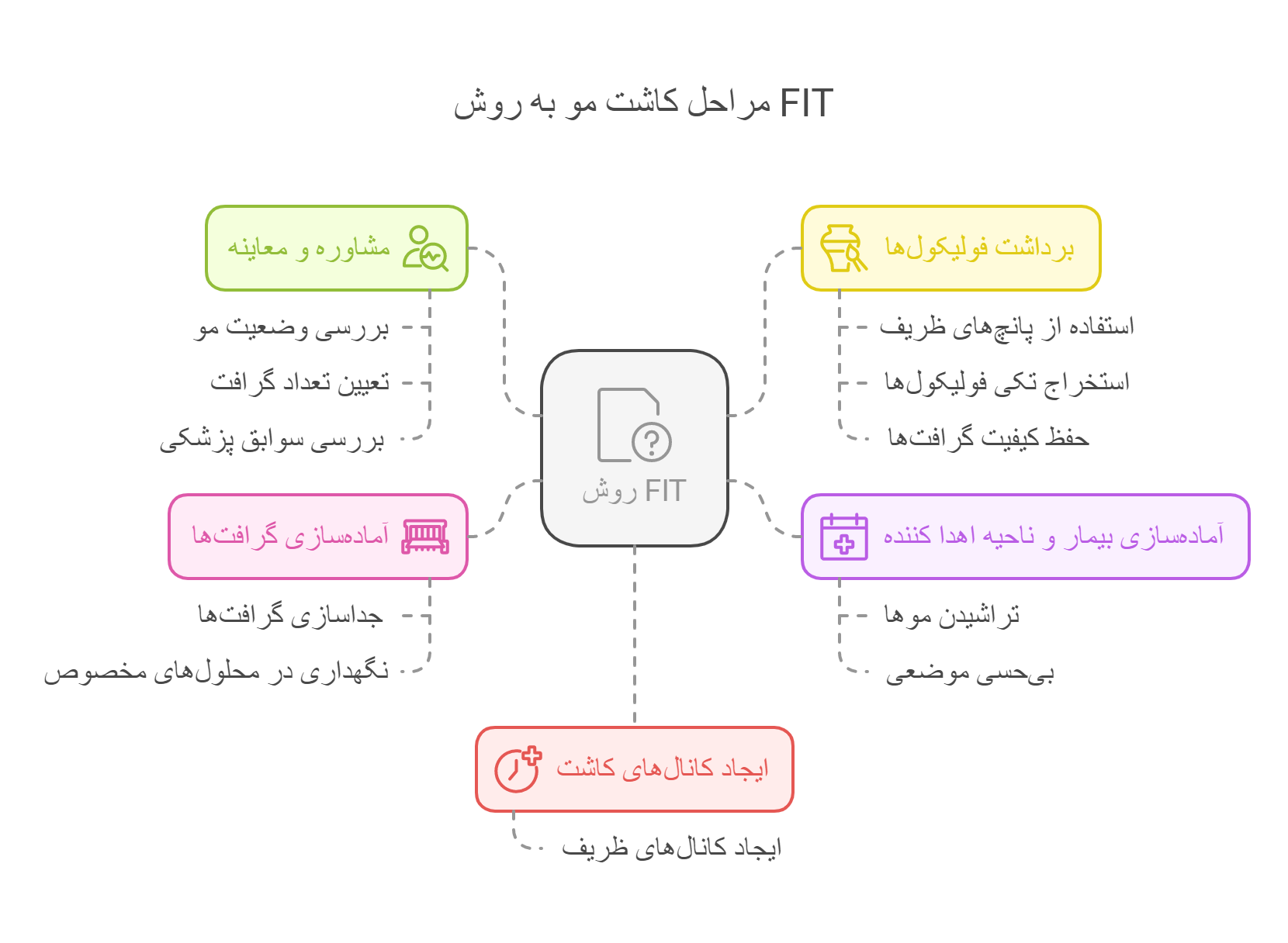 مراحل کاشت مو به روش FIT 