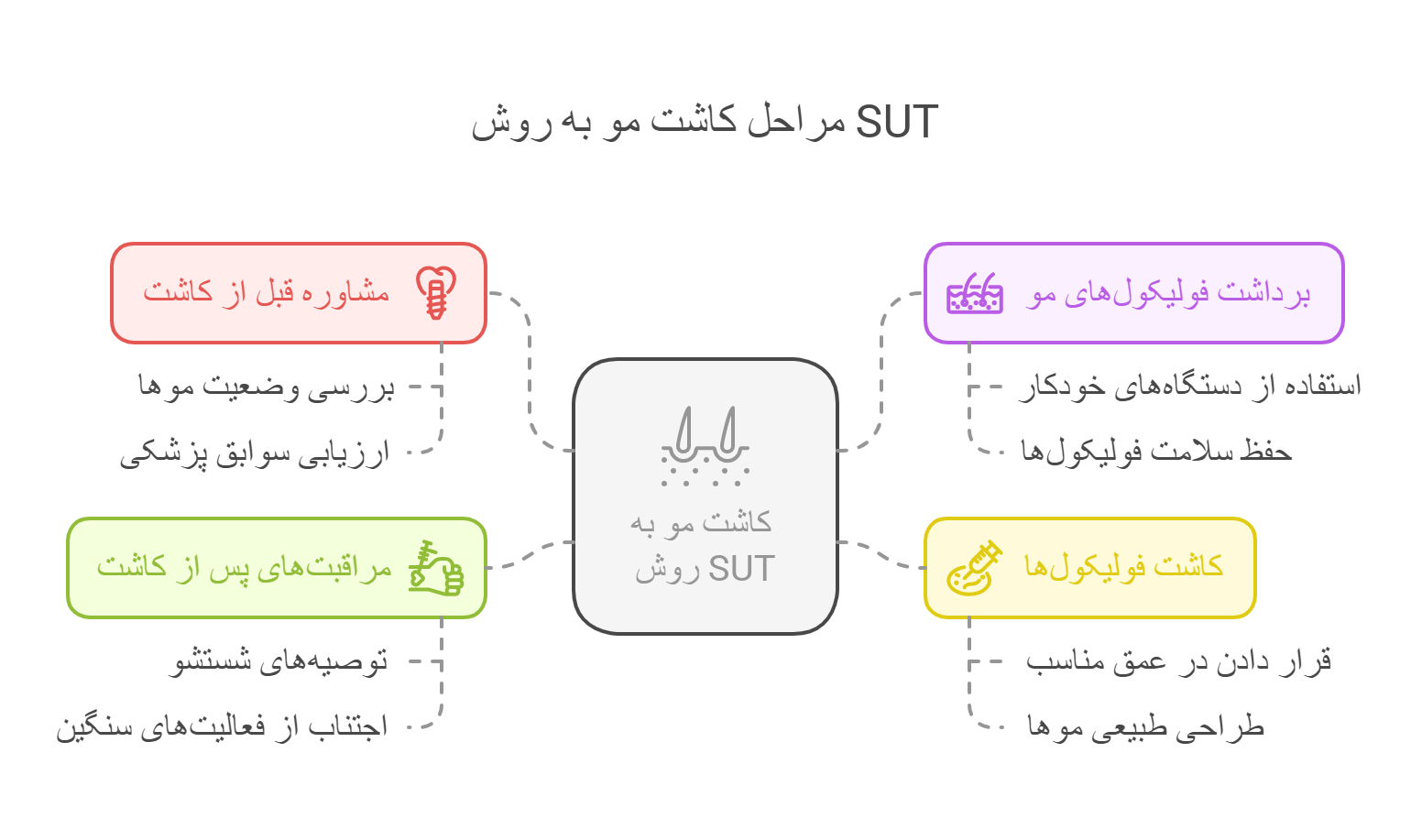 مراحل کاشت مو به روش sut