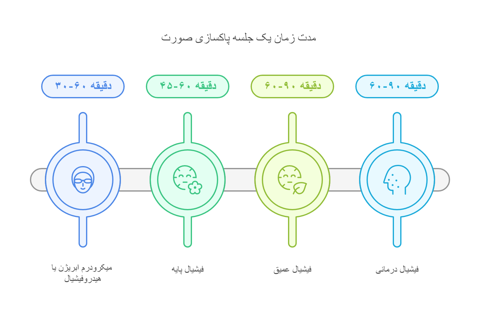 مدت زمان یک جلسه پاکسازی صورت (فیشیال)